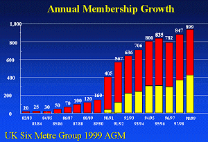 Annual Membership Growth
