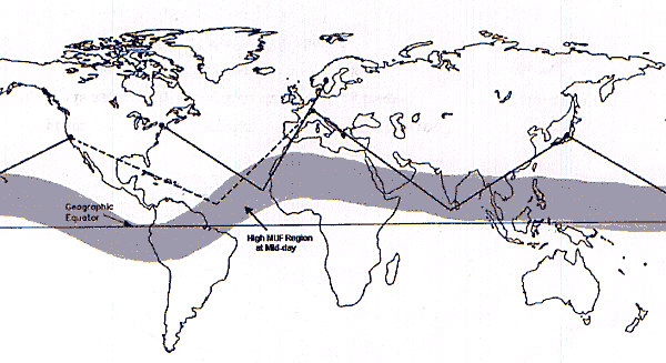 Extrapolated paths of reported winter 50 MHz scatter contacts are shown with solid lines. An analogous proposed path is shown with a dotted line. These paths sometimes open around noon local time when the solar flux is high. The responsible scattering region seems to correspond to a high-MUF area that forms in the F-layer just north of the geomagnetic equator and tracks westward with the sun.