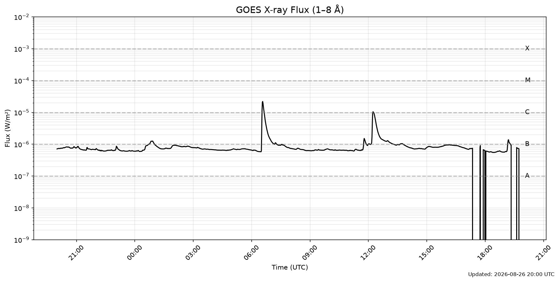 GOES X-Ray Flux