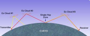 Sporadic E Diagram